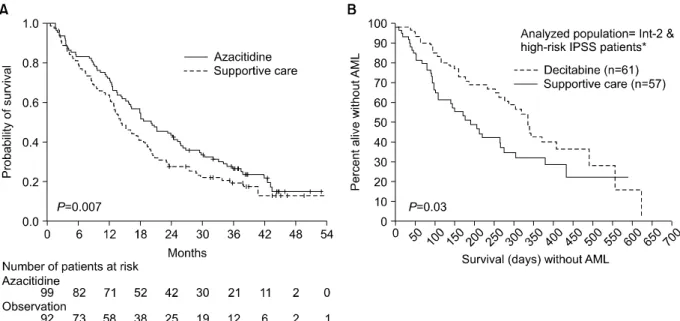 Fig. 2. Comparison of survival without leukemia between AZA (A) or DAC (B) treatment arm and supportive care arm and supportive care arm in two randomized phase III trials.