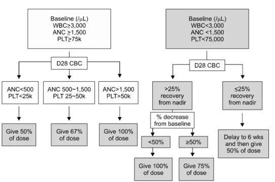 Fig. 3.  Dosage  modification  ac- ac-cording to the recovery of blood cell counts.