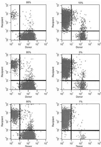 Fig. 2. Assessing the degree of mixed chimerism in arbi- arbi-trary cell mixtures using flow cytometry