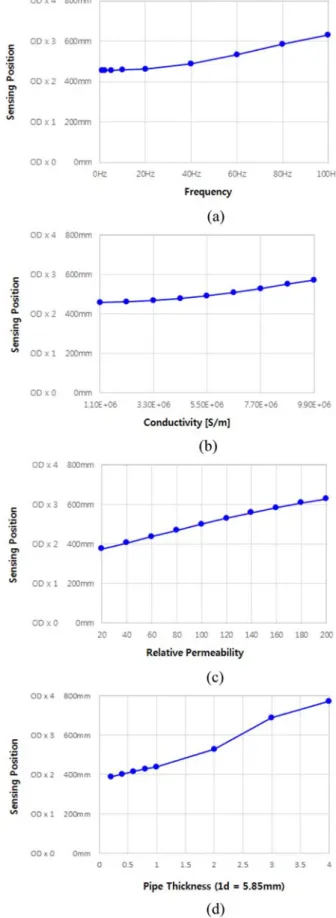 Fig. 5. (Color online) Displacement of sensing point changing variables; (a) in case of frequency, (b) in case of conductivity, (c) in case of relative permeabiliy, (d) in case of pipe thickness.