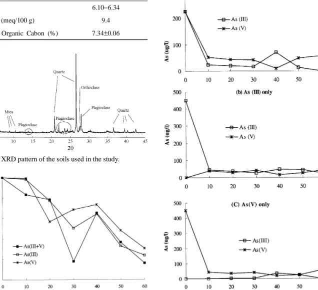 Fig. 1. XRD pattern of the soils used in the study.