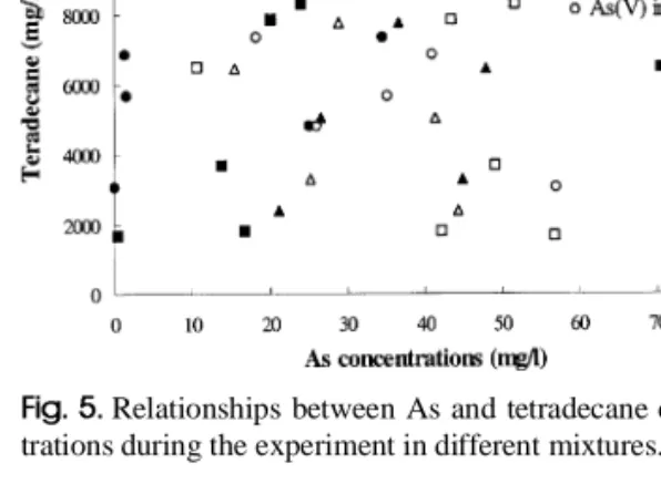 Fig. 4. Changes of As(III)/As(T) with time in the soil microcosm.