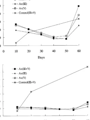 Fig. 6. Fe and Mn concentration changes with time in the soil microcosm under anaerobic condition.