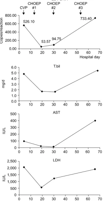 Fig. 3. Serial measurements of plasma EBV DNA level dur- dur-ing therapy showed a close correlation between EBV-DNA titer and liver function test (total bilirubin, AST, LDH).