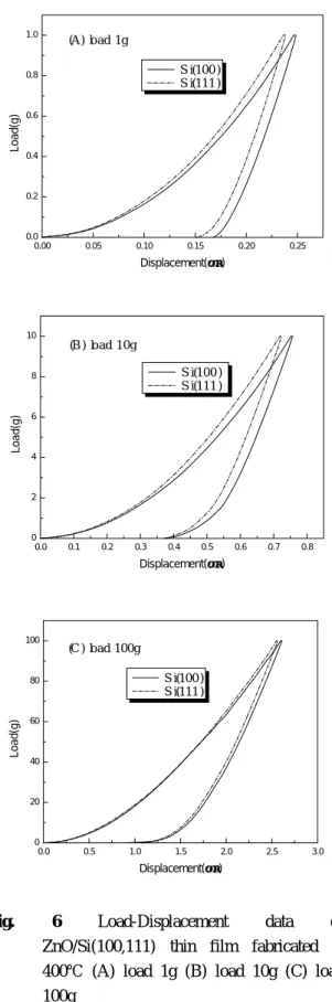 Fig. 6 Load-Displacement data of ZnO/Si(100,111) thin film fabricated at 400 ℃ (A) load 1g (B) load 10g (C) load 100g0.0 0.5 1.0 1.5 2.0 2.5 3.0020406080100( C )   l o a d   1 0 0 gLoad(g)Displacement(µm)  S i ( 1 0 0 )  S i ( 1 1 1 )0.000.050.100.150.200.
