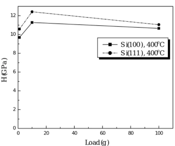 Fig. 8 Relation between elastic modulus and applied load020 40 60 80 100020406080100120140160180200E(GPa)L o a d ( g )  S i ( 1 0 0 ) ,   4 0 0oC  S i ( 1 1 1 ) ,   4 0 0oC