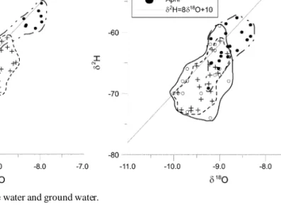 Fig. 3. Box plots for stable isotopic compositions of surface water and ground water. River data were taken from Lee and Lee(1999)