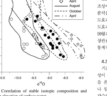 Table 2. Correlation coefficients and their significance for isotopic ratios, elevation, and temperature.