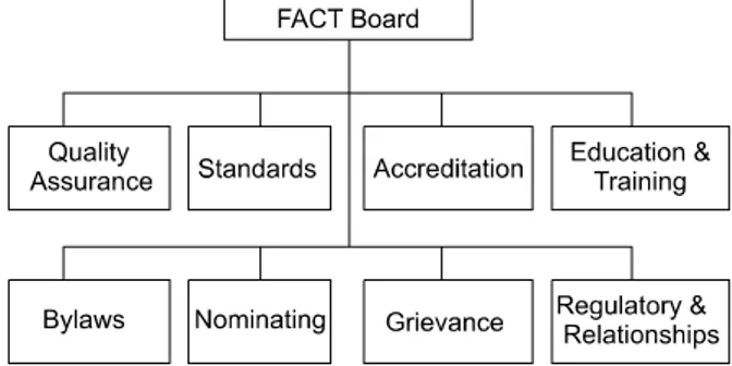 Fig. 4. The structure of organization of FACT.