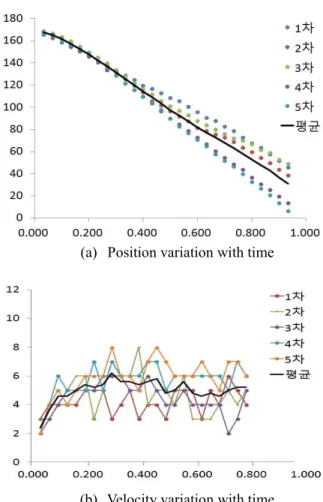 Fig. 3 Velocity distribution of falling petal 