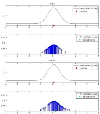 Fig. 5 Estimated  vs.  true  value  and  error  values  are  normalized.  Upper  picture:  150  particles,  Lower  one: 1000 particles) 