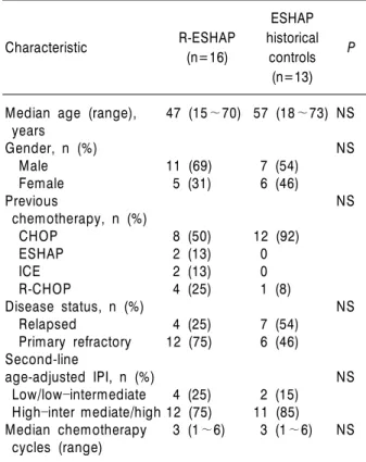 Table 1. Patient characteristics