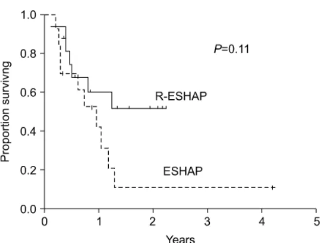 Fig. 2. Progression-free survival of patients treated with  R-ESHAP or ESHAP.