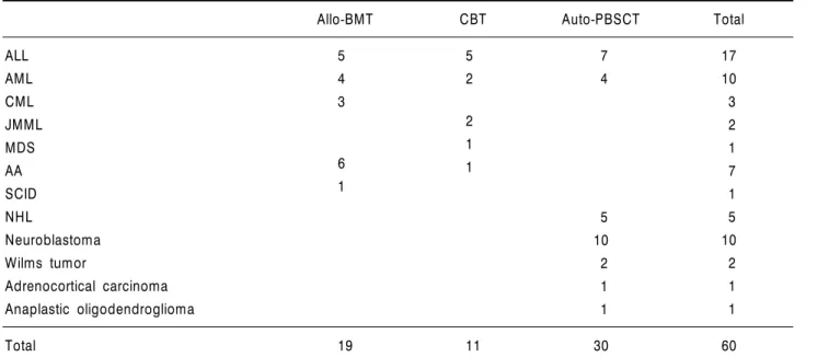 Table 2. Diagnosis of the patients included in each transplantation
