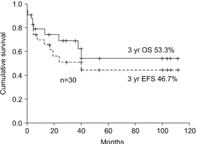 Fig. 1. Overall survival and event free survival in total 60  patients.