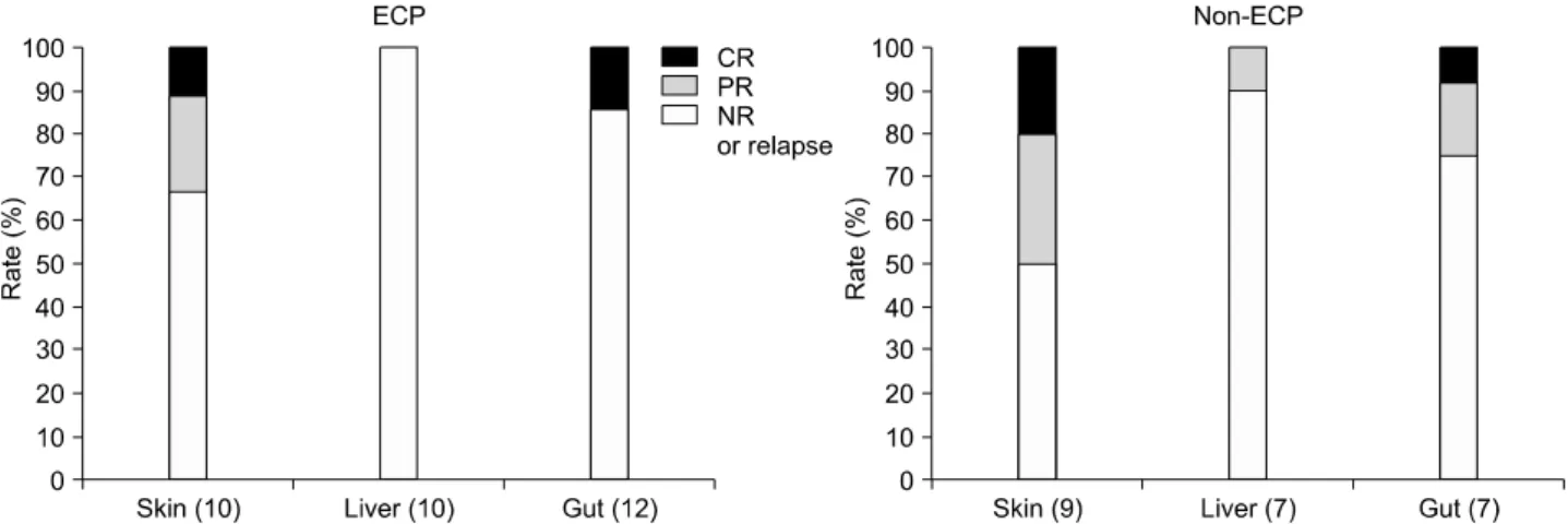 Fig. 1. Response to third-line treatment according to the organ type. The numbers in the parentheses indicate the number of affected patients