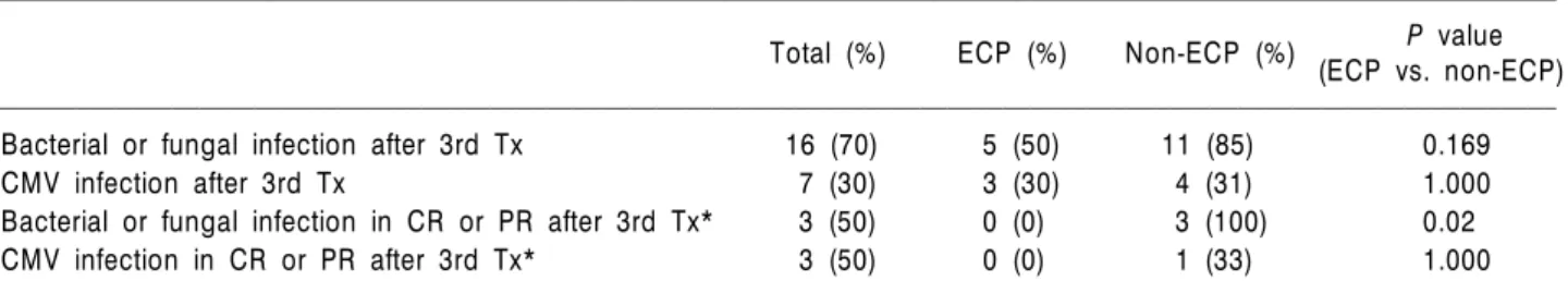 Table 3. Infection after third-line treatment in patients with steroid resistant acute GVHD