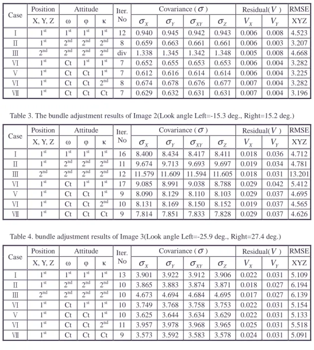 Table 3. The bundle adjustment results of Image 2(Look angle Left=-15.3 deg., Right=15.2 deg.)  Position  Attitude  Covariance ( σ )  Residual( V )  RMSE  Case  X, Y, Z  ω  φ  κ  Iter