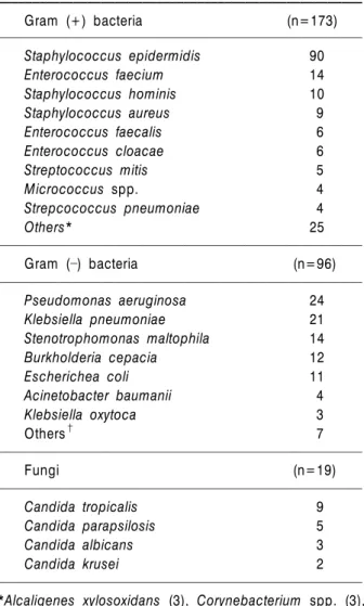 Table 2. Main pathogens (288 organisms) responsible for  271 episodes of bloodstream infection