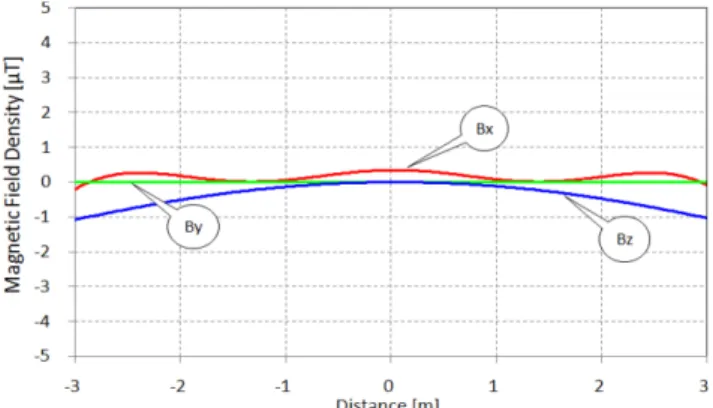 Fig. 5. (Color online) Magnetic field distribution after earth field compensation of non-magnetic laboratory.
