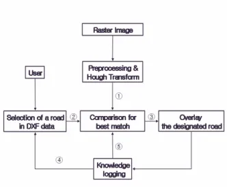 Fig. 2 Preprocessing and Hough transform 
