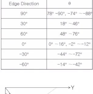 Table 2. Constraints of θ from edge direction 