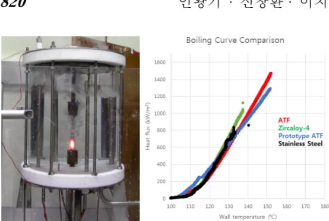 Fig. 18  Pool boiling experiment and CHF depending on  test specimen 