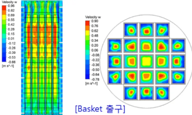 Fig. 29 Velocity contour in dry cask by the CFD method 