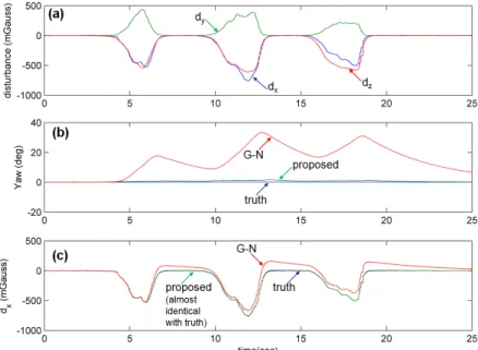 Fig. 4   Results of Test B: (a) exposed magnetic disturbance for each axis, (b) comparison of yaw estimations, (c)  comparison of d x  estimation 