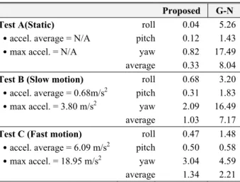 Table 3 RMSE of magnetic disturbance estimation from  the proposed method and the G-N method 