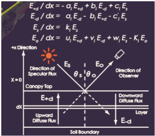 Fig. 1 Layer model 