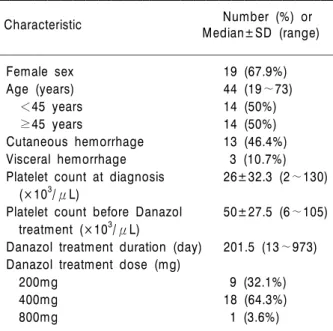 Table 1. Clinical characteristics of the 28 patients