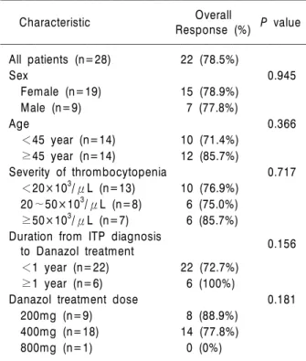 Fig. 1. Event-free survival in 28 patients with danazol the- the-rapy. An event was defined by the lack of response, relapse, and major side effect leading to drug withdrawal