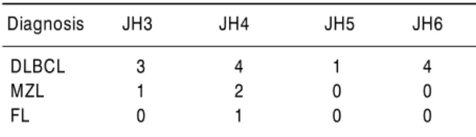 Table 1. Results of single PCR for the detection of CDR3  gene rearrangement in patients with B cell lymphoma