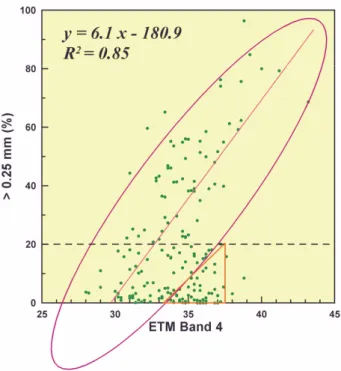 Figure 4. Grain size versus Landsat ETM+ band 4. 