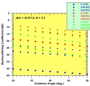 Figure 6. The results of L-band radar backscattering  modeling. It shows L-band HV-polarization is the most  effective for tidal flat studies