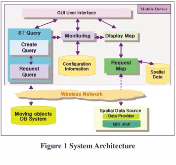 Figure 1 is the system architecture for accessing the  moving objects database system
