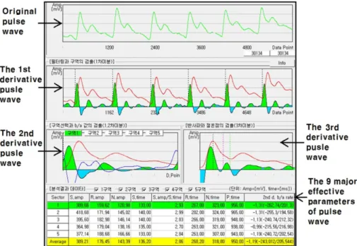 Fig. 4. (Color online) Analysis program of pulse wave by using the clip-type pulsimeter