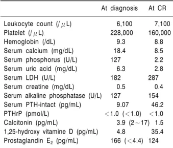 Table 1. Laboratory findings at diagnosis and upon com- com-plete remission (CR) of ALL