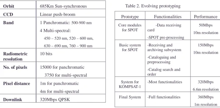 Table 1.  KOMPSAT-2 Specification  Orbit  685Km Sun-synchronous    CCD  Linear push-broom  Band  1 Panchromatic:  500-900 nm 4 Multi-spectral:    450 – 520 nm, 520 – 600 nm,    630 – 690 nm, 760 – 900 nm Radiometric  resolution  10 bits 