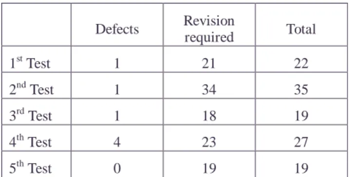 Table 3 shows the number of problems reported  during 5 cycles of regression tests. 122 problems were  reported and all of them resolved