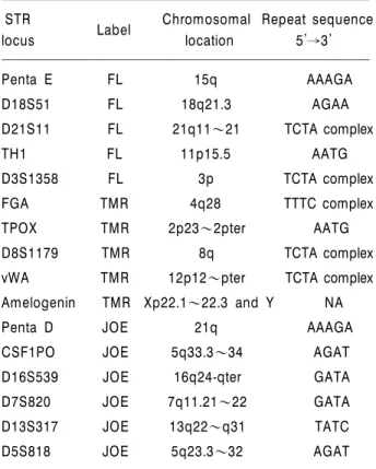 Table 1. The PowerPlex16 System locus-specific informations