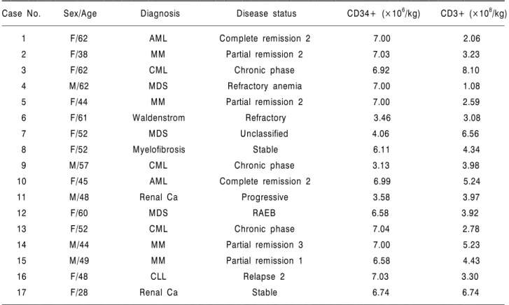 Table 2. Clinical and hematologic findings in 17 patients 