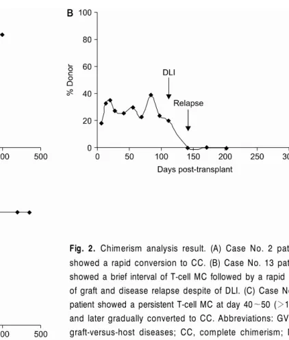 Fig. 2. Chimerism analysis result. (A) Case No. 2 patient  showed a rapid conversion to CC