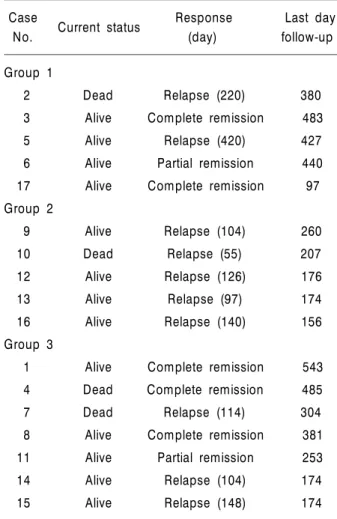 Table 3. Follow-up informations