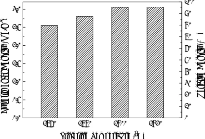 Fig. 3 Experimental and relative density of SiC  sintered  body1760 1780 1800 18200.00.51.01.52.02.53.0Experimental Density (Mg/m3)Sintering Temperature (oC) 0 102030405060708090 100 Relative Density (%)백분율로 환산하여 상대밀도를 계산하였다
