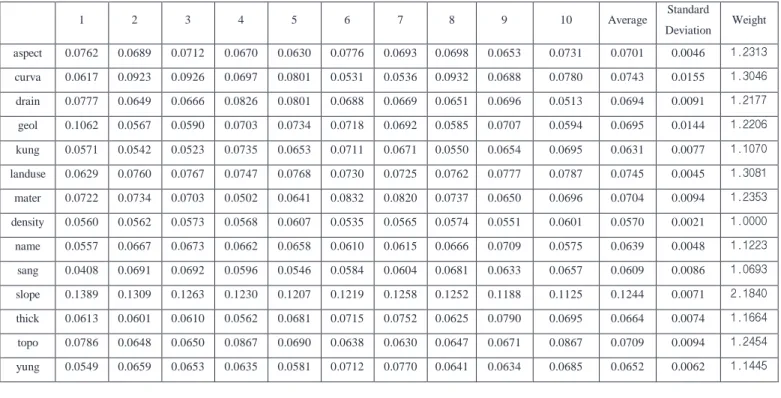 Table 3. Weights of each factor in case 2 