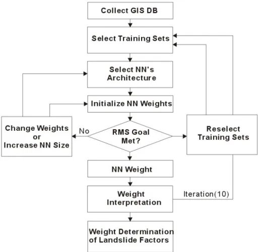 Fig. 4. Schematic diagram of weight determination for landslide factors using neural network