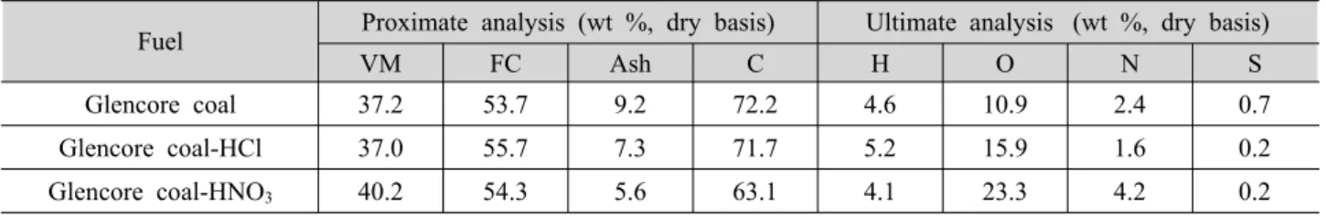 Table 1 Proximate and ultimate analyses of fuel was performed according to ASTM D5142 and ASTM  D3176(VM: Volatile matter, FC: Fixed carbon)