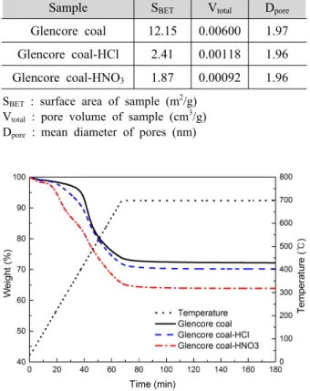 Fig. 3 Nitrogen adsorption isotherms of Glencore coal, Glencore coal-HCl, Glencore coal-HNO 3